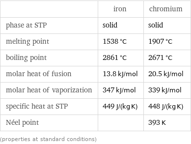  | iron | chromium phase at STP | solid | solid melting point | 1538 °C | 1907 °C boiling point | 2861 °C | 2671 °C molar heat of fusion | 13.8 kJ/mol | 20.5 kJ/mol molar heat of vaporization | 347 kJ/mol | 339 kJ/mol specific heat at STP | 449 J/(kg K) | 448 J/(kg K) Néel point | | 393 K (properties at standard conditions)