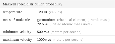 Maxwell speed distribution probability |  temperature | 1200 K (kelvins) mass of molecule | germanium (chemical element) (atomic mass): 72.63 u (unified atomic mass units) minimum velocity | 500 m/s (meters per second) maximum velocity | 1000 m/s (meters per second)