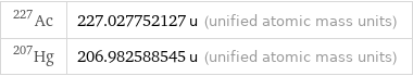 Ac-227 | 227.027752127 u (unified atomic mass units) Hg-207 | 206.982588545 u (unified atomic mass units)