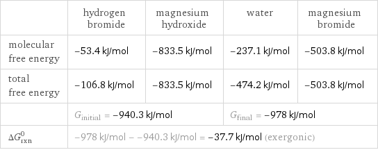  | hydrogen bromide | magnesium hydroxide | water | magnesium bromide molecular free energy | -53.4 kJ/mol | -833.5 kJ/mol | -237.1 kJ/mol | -503.8 kJ/mol total free energy | -106.8 kJ/mol | -833.5 kJ/mol | -474.2 kJ/mol | -503.8 kJ/mol  | G_initial = -940.3 kJ/mol | | G_final = -978 kJ/mol |  ΔG_rxn^0 | -978 kJ/mol - -940.3 kJ/mol = -37.7 kJ/mol (exergonic) | | |  