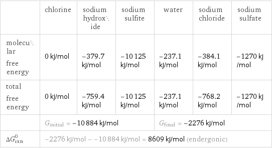  | chlorine | sodium hydroxide | sodium sulfite | water | sodium chloride | sodium sulfate molecular free energy | 0 kJ/mol | -379.7 kJ/mol | -10125 kJ/mol | -237.1 kJ/mol | -384.1 kJ/mol | -1270 kJ/mol total free energy | 0 kJ/mol | -759.4 kJ/mol | -10125 kJ/mol | -237.1 kJ/mol | -768.2 kJ/mol | -1270 kJ/mol  | G_initial = -10884 kJ/mol | | | G_final = -2276 kJ/mol | |  ΔG_rxn^0 | -2276 kJ/mol - -10884 kJ/mol = 8609 kJ/mol (endergonic) | | | | |  