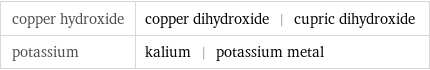 copper hydroxide | copper dihydroxide | cupric dihydroxide potassium | kalium | potassium metal