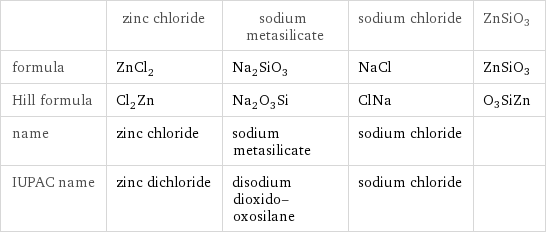  | zinc chloride | sodium metasilicate | sodium chloride | ZnSiO3 formula | ZnCl_2 | Na_2SiO_3 | NaCl | ZnSiO3 Hill formula | Cl_2Zn | Na_2O_3Si | ClNa | O3SiZn name | zinc chloride | sodium metasilicate | sodium chloride |  IUPAC name | zinc dichloride | disodium dioxido-oxosilane | sodium chloride | 