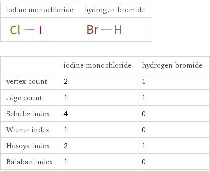   | iodine monochloride | hydrogen bromide vertex count | 2 | 1 edge count | 1 | 1 Schultz index | 4 | 0 Wiener index | 1 | 0 Hosoya index | 2 | 1 Balaban index | 1 | 0