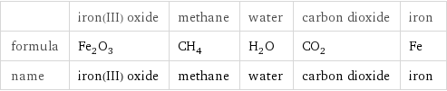  | iron(III) oxide | methane | water | carbon dioxide | iron formula | Fe_2O_3 | CH_4 | H_2O | CO_2 | Fe name | iron(III) oxide | methane | water | carbon dioxide | iron