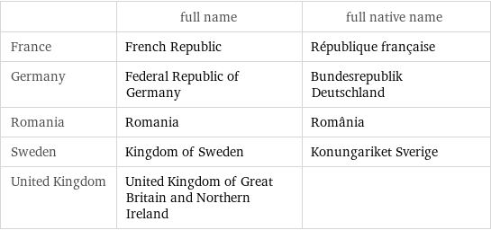  | full name | full native name France | French Republic | République française Germany | Federal Republic of Germany | Bundesrepublik Deutschland Romania | Romania | România Sweden | Kingdom of Sweden | Konungariket Sverige United Kingdom | United Kingdom of Great Britain and Northern Ireland | 