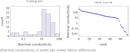   (thermal conductivity in watts per meter kelvin difference)