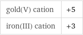 gold(V) cation | +5 iron(III) cation | +3