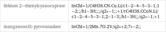 lithium 2-thienylcyanocuprate | InChI=1/C4H3S.CN.Cu.Li/c1-2-4-5-3-1;1-2;;/h1-3H;;;/q2*-1;;+1/rC4H3S.CCuN.Li/c1-2-4-5-3-1;2-1-3;/h1-3H;;/q2*-1;+1 manganese(II) pyrovanadate | InChI=1/2Mn.7O.2V/q2*+2;7*-2;;