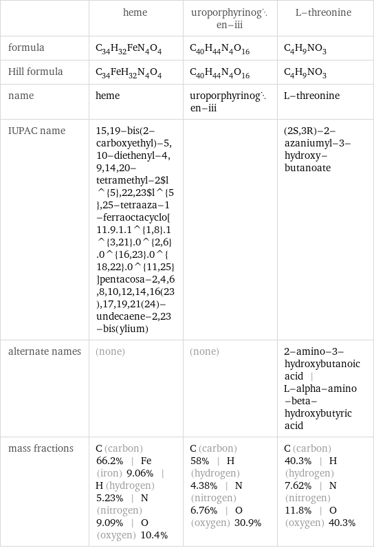  | heme | uroporphyrinogen-iii | L-threonine formula | C_34H_32FeN_4O_4 | C_40H_44N_4O_16 | C_4H_9NO_3 Hill formula | C_34FeH_32N_4O_4 | C_40H_44N_4O_16 | C_4H_9NO_3 name | heme | uroporphyrinogen-iii | L-threonine IUPAC name | 15, 19-bis(2-carboxyethyl)-5, 10-diethenyl-4, 9, 14, 20-tetramethyl-2$l^{5}, 22, 23$l^{5}, 25-tetraaza-1-ferraoctacyclo[11.9.1.1^{1, 8}.1^{3, 21}.0^{2, 6}.0^{16, 23}.0^{18, 22}.0^{11, 25}]pentacosa-2, 4, 6, 8, 10, 12, 14, 16(23), 17, 19, 21(24)-undecaene-2, 23-bis(ylium) | | (2S, 3R)-2-azaniumyl-3-hydroxy-butanoate alternate names | (none) | (none) | 2-amino-3-hydroxybutanoic acid | L-alpha-amino-beta-hydroxybutyric acid mass fractions | C (carbon) 66.2% | Fe (iron) 9.06% | H (hydrogen) 5.23% | N (nitrogen) 9.09% | O (oxygen) 10.4% | C (carbon) 58% | H (hydrogen) 4.38% | N (nitrogen) 6.76% | O (oxygen) 30.9% | C (carbon) 40.3% | H (hydrogen) 7.62% | N (nitrogen) 11.8% | O (oxygen) 40.3%