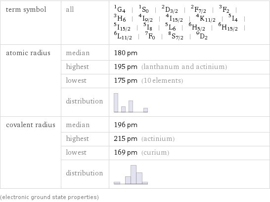 term symbol | all | ^1G_4 | ^1S_0 | ^2D_(3/2) | ^2F_(7/2) | ^3F_2 | ^3H_6 | ^4I_(9/2) | ^4I_(15/2) | ^4K_(11/2) | ^5I_4 | ^5I_(15/2) | ^5I_8 | ^5L_6 | ^6H_(5/2) | ^6H_(15/2) | ^6L_(11/2) | ^7F_0 | ^8S_(7/2) | ^9D_2 atomic radius | median | 180 pm  | highest | 195 pm (lanthanum and actinium)  | lowest | 175 pm (10 elements)  | distribution |  covalent radius | median | 196 pm  | highest | 215 pm (actinium)  | lowest | 169 pm (curium)  | distribution |  (electronic ground state properties)