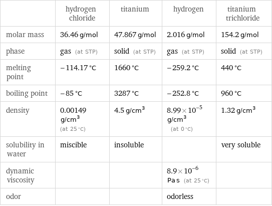  | hydrogen chloride | titanium | hydrogen | titanium trichloride molar mass | 36.46 g/mol | 47.867 g/mol | 2.016 g/mol | 154.2 g/mol phase | gas (at STP) | solid (at STP) | gas (at STP) | solid (at STP) melting point | -114.17 °C | 1660 °C | -259.2 °C | 440 °C boiling point | -85 °C | 3287 °C | -252.8 °C | 960 °C density | 0.00149 g/cm^3 (at 25 °C) | 4.5 g/cm^3 | 8.99×10^-5 g/cm^3 (at 0 °C) | 1.32 g/cm^3 solubility in water | miscible | insoluble | | very soluble dynamic viscosity | | | 8.9×10^-6 Pa s (at 25 °C) |  odor | | | odorless | 