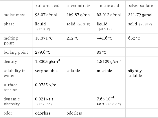  | sulfuric acid | silver nitrate | nitric acid | silver sulfate molar mass | 98.07 g/mol | 169.87 g/mol | 63.012 g/mol | 311.79 g/mol phase | liquid (at STP) | solid (at STP) | liquid (at STP) | solid (at STP) melting point | 10.371 °C | 212 °C | -41.6 °C | 652 °C boiling point | 279.6 °C | | 83 °C |  density | 1.8305 g/cm^3 | | 1.5129 g/cm^3 |  solubility in water | very soluble | soluble | miscible | slightly soluble surface tension | 0.0735 N/m | | |  dynamic viscosity | 0.021 Pa s (at 25 °C) | | 7.6×10^-4 Pa s (at 25 °C) |  odor | odorless | odorless | | 