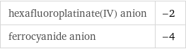 hexafluoroplatinate(IV) anion | -2 ferrocyanide anion | -4