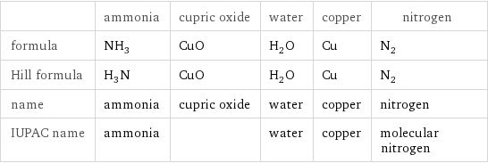  | ammonia | cupric oxide | water | copper | nitrogen formula | NH_3 | CuO | H_2O | Cu | N_2 Hill formula | H_3N | CuO | H_2O | Cu | N_2 name | ammonia | cupric oxide | water | copper | nitrogen IUPAC name | ammonia | | water | copper | molecular nitrogen