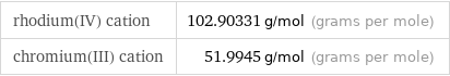 rhodium(IV) cation | 102.90331 g/mol (grams per mole) chromium(III) cation | 51.9945 g/mol (grams per mole)