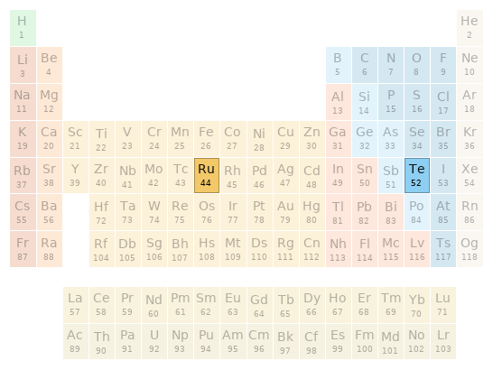 Periodic table location