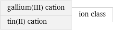 gallium(III) cation tin(II) cation | ion class