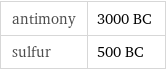 antimony | 3000 BC sulfur | 500 BC