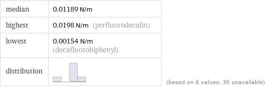 median | 0.01189 N/m highest | 0.0198 N/m (perfluorodecalin) lowest | 0.00154 N/m (decafluorobiphenyl) distribution | | (based on 6 values; 30 unavailable)