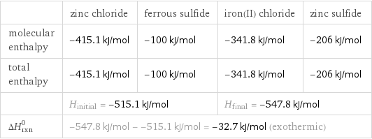  | zinc chloride | ferrous sulfide | iron(II) chloride | zinc sulfide molecular enthalpy | -415.1 kJ/mol | -100 kJ/mol | -341.8 kJ/mol | -206 kJ/mol total enthalpy | -415.1 kJ/mol | -100 kJ/mol | -341.8 kJ/mol | -206 kJ/mol  | H_initial = -515.1 kJ/mol | | H_final = -547.8 kJ/mol |  ΔH_rxn^0 | -547.8 kJ/mol - -515.1 kJ/mol = -32.7 kJ/mol (exothermic) | | |  