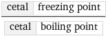 cetal | freezing point/cetal | boiling point