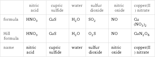 | nitric acid | cupric sulfide | water | sulfur dioxide | nitric oxide | copper(II) nitrate formula | HNO_3 | CuS | H_2O | SO_2 | NO | Cu(NO_3)_2 Hill formula | HNO_3 | CuS | H_2O | O_2S | NO | CuN_2O_6 name | nitric acid | cupric sulfide | water | sulfur dioxide | nitric oxide | copper(II) nitrate
