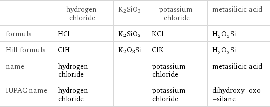  | hydrogen chloride | K2SiO3 | potassium chloride | metasilicic acid formula | HCl | K2SiO3 | KCl | H_2O_3Si Hill formula | ClH | K2O3Si | ClK | H_2O_3Si name | hydrogen chloride | | potassium chloride | metasilicic acid IUPAC name | hydrogen chloride | | potassium chloride | dihydroxy-oxo-silane