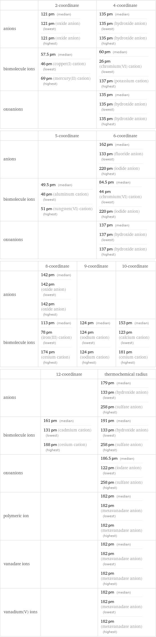  | 2-coordinate | 4-coordinate anions | 121 pm (median) 121 pm (oxide anion) (lowest) 121 pm (oxide anion) (highest) | 135 pm (median) 135 pm (hydroxide anion) (lowest) 135 pm (hydroxide anion) (highest) biomolecule ions | 57.5 pm (median) 46 pm (copper(I) cation) (lowest) 69 pm (mercury(II) cation) (highest) | 60 pm (median) 26 pm (chromium(VI) cation) (lowest) 137 pm (potassium cation) (highest) oxoanions | | 135 pm (median) 135 pm (hydroxide anion) (lowest) 135 pm (hydroxide anion) (highest)  | 5-coordinate | 6-coordinate anions | | 162 pm (median) 133 pm (fluoride anion) (lowest) 220 pm (iodide anion) (highest) biomolecule ions | 49.5 pm (median) 48 pm (aluminum cation) (lowest) 51 pm (tungsten(VI) cation) (highest) | 84.5 pm (median) 44 pm (chromium(VI) cation) (lowest) 220 pm (iodide anion) (highest) oxoanions | | 137 pm (median) 137 pm (hydroxide anion) (lowest) 137 pm (hydroxide anion) (highest)  | 8-coordinate | 9-coordinate | 10-coordinate anions | 142 pm (median) 142 pm (oxide anion) (lowest) 142 pm (oxide anion) (highest) | |  biomolecule ions | 113 pm (median) 78 pm (iron(III) cation) (lowest) 174 pm (cesium cation) (highest) | 124 pm (median) 124 pm (sodium cation) (lowest) 124 pm (sodium cation) (highest) | 153 pm (median) 123 pm (calcium cation) (lowest) 181 pm (cesium cation) (highest)  | 12-coordinate | thermochemical radius anions | | 179 pm (median) 133 pm (hydroxide anion) (lowest) 258 pm (sulfate anion) (highest) biomolecule ions | 161 pm (median) 131 pm (cadmium cation) (lowest) 188 pm (cesium cation) (highest) | 191 pm (median) 133 pm (hydroxide anion) (lowest) 258 pm (sulfate anion) (highest) oxoanions | | 186.5 pm (median) 122 pm (iodate anion) (lowest) 258 pm (sulfate anion) (highest) polymeric ion | | 182 pm (median) 182 pm (metavanadate anion) (lowest) 182 pm (metavanadate anion) (highest) vanadate ions | | 182 pm (median) 182 pm (metavanadate anion) (lowest) 182 pm (metavanadate anion) (highest) vanadium(V) ions | | 182 pm (median) 182 pm (metavanadate anion) (lowest) 182 pm (metavanadate anion) (highest)