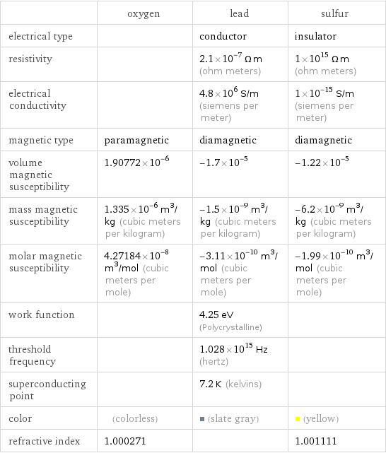  | oxygen | lead | sulfur electrical type | | conductor | insulator resistivity | | 2.1×10^-7 Ω m (ohm meters) | 1×10^15 Ω m (ohm meters) electrical conductivity | | 4.8×10^6 S/m (siemens per meter) | 1×10^-15 S/m (siemens per meter) magnetic type | paramagnetic | diamagnetic | diamagnetic volume magnetic susceptibility | 1.90772×10^-6 | -1.7×10^-5 | -1.22×10^-5 mass magnetic susceptibility | 1.335×10^-6 m^3/kg (cubic meters per kilogram) | -1.5×10^-9 m^3/kg (cubic meters per kilogram) | -6.2×10^-9 m^3/kg (cubic meters per kilogram) molar magnetic susceptibility | 4.27184×10^-8 m^3/mol (cubic meters per mole) | -3.11×10^-10 m^3/mol (cubic meters per mole) | -1.99×10^-10 m^3/mol (cubic meters per mole) work function | | 4.25 eV (Polycrystalline) |  threshold frequency | | 1.028×10^15 Hz (hertz) |  superconducting point | | 7.2 K (kelvins) |  color | (colorless) | (slate gray) | (yellow) refractive index | 1.000271 | | 1.001111