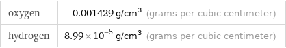 oxygen | 0.001429 g/cm^3 (grams per cubic centimeter) hydrogen | 8.99×10^-5 g/cm^3 (grams per cubic centimeter)