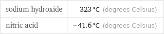 sodium hydroxide | 323 °C (degrees Celsius) nitric acid | -41.6 °C (degrees Celsius)