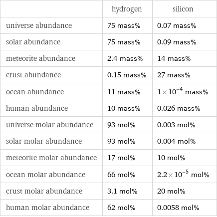  | hydrogen | silicon universe abundance | 75 mass% | 0.07 mass% solar abundance | 75 mass% | 0.09 mass% meteorite abundance | 2.4 mass% | 14 mass% crust abundance | 0.15 mass% | 27 mass% ocean abundance | 11 mass% | 1×10^-4 mass% human abundance | 10 mass% | 0.026 mass% universe molar abundance | 93 mol% | 0.003 mol% solar molar abundance | 93 mol% | 0.004 mol% meteorite molar abundance | 17 mol% | 10 mol% ocean molar abundance | 66 mol% | 2.2×10^-5 mol% crust molar abundance | 3.1 mol% | 20 mol% human molar abundance | 62 mol% | 0.0058 mol%