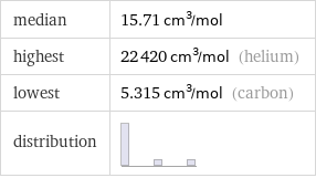 median | 15.71 cm^3/mol highest | 22420 cm^3/mol (helium) lowest | 5.315 cm^3/mol (carbon) distribution | 