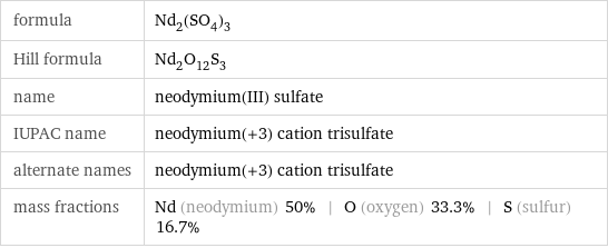 formula | Nd_2(SO_4)_3 Hill formula | Nd_2O_12S_3 name | neodymium(III) sulfate IUPAC name | neodymium(+3) cation trisulfate alternate names | neodymium(+3) cation trisulfate mass fractions | Nd (neodymium) 50% | O (oxygen) 33.3% | S (sulfur) 16.7%