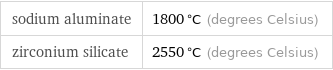 sodium aluminate | 1800 °C (degrees Celsius) zirconium silicate | 2550 °C (degrees Celsius)