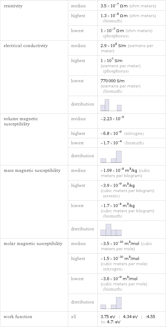 resistivity | median | 3.5×10^-7 Ω m (ohm meters)  | highest | 1.3×10^-6 Ω m (ohm meters) (bismuth)  | lowest | 1×10^-7 Ω m (ohm meters) (phosphorus) electrical conductivity | median | 2.9×10^6 S/m (siemens per meter)  | highest | 1×10^7 S/m (siemens per meter) (phosphorus)  | lowest | 770000 S/m (siemens per meter) (bismuth)  | distribution |  volume magnetic susceptibility | median | -2.23×10^-5  | highest | -6.8×10^-9 (nitrogen)  | lowest | -1.7×10^-4 (bismuth)  | distribution |  mass magnetic susceptibility | median | -1.09×10^-8 m^3/kg (cubic meters per kilogram)  | highest | -3.9×10^-9 m^3/kg (cubic meters per kilogram) (arsenic)  | lowest | -1.7×10^-8 m^3/kg (cubic meters per kilogram) (bismuth)  | distribution |  molar magnetic susceptibility | median | -3.5×10^-10 m^3/mol (cubic meters per mole)  | highest | -1.5×10^-10 m^3/mol (cubic meters per mole) (nitrogen)  | lowest | -3.6×10^-9 m^3/mol (cubic meters per mole) (bismuth)  | distribution |  work function | all | 3.75 eV | 4.34 eV | (4.55 to 4.7) eV