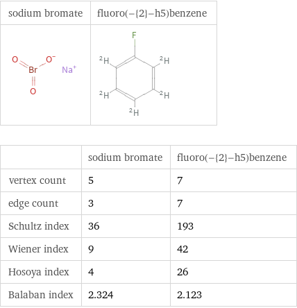   | sodium bromate | fluoro(-{2}-h5)benzene vertex count | 5 | 7 edge count | 3 | 7 Schultz index | 36 | 193 Wiener index | 9 | 42 Hosoya index | 4 | 26 Balaban index | 2.324 | 2.123