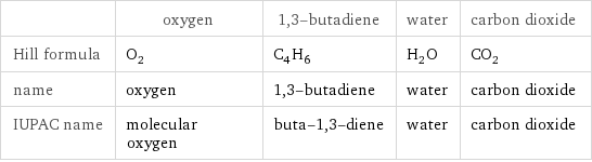  | oxygen | 1, 3-butadiene | water | carbon dioxide Hill formula | O_2 | C_4H_6 | H_2O | CO_2 name | oxygen | 1, 3-butadiene | water | carbon dioxide IUPAC name | molecular oxygen | buta-1, 3-diene | water | carbon dioxide