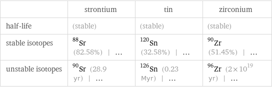  | strontium | tin | zirconium half-life | (stable) | (stable) | (stable) stable isotopes | Sr-88 (82.58%) | ... | Sn-120 (32.58%) | ... | Zr-90 (51.45%) | ... unstable isotopes | Sr-90 (28.9 yr) | ... | Sn-126 (0.23 Myr) | ... | Zr-96 (2×10^19 yr) | ...