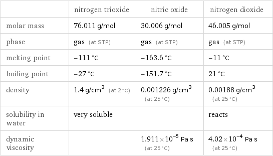  | nitrogen trioxide | nitric oxide | nitrogen dioxide molar mass | 76.011 g/mol | 30.006 g/mol | 46.005 g/mol phase | gas (at STP) | gas (at STP) | gas (at STP) melting point | -111 °C | -163.6 °C | -11 °C boiling point | -27 °C | -151.7 °C | 21 °C density | 1.4 g/cm^3 (at 2 °C) | 0.001226 g/cm^3 (at 25 °C) | 0.00188 g/cm^3 (at 25 °C) solubility in water | very soluble | | reacts dynamic viscosity | | 1.911×10^-5 Pa s (at 25 °C) | 4.02×10^-4 Pa s (at 25 °C)