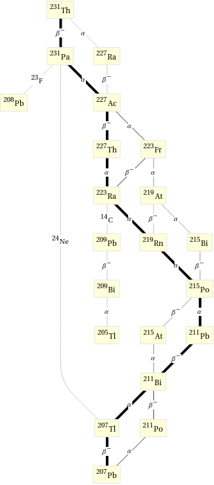 Decay chain