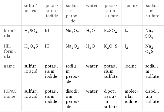  | sulfuric acid | potassium iodide | sodium peroxide | water | potassium sulfate | iodine | sodium sulfate formula | H_2SO_4 | KI | Na_2O_2 | H_2O | K_2SO_4 | I_2 | Na_2SO_4 Hill formula | H_2O_4S | IK | Na_2O_2 | H_2O | K_2O_4S | I_2 | Na_2O_4S name | sulfuric acid | potassium iodide | sodium peroxide | water | potassium sulfate | iodine | sodium sulfate IUPAC name | sulfuric acid | potassium iodide | disodium peroxide | water | dipotassium sulfate | molecular iodine | disodium sulfate