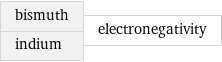 bismuth indium | electronegativity