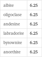 albite | 6.25 oligoclase | 6.25 andesine | 6.25 labradorite | 6.25 bytownite | 6.25 anorthite | 6.25