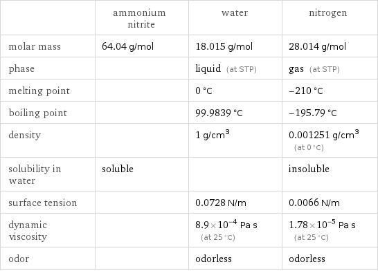  | ammonium nitrite | water | nitrogen molar mass | 64.04 g/mol | 18.015 g/mol | 28.014 g/mol phase | | liquid (at STP) | gas (at STP) melting point | | 0 °C | -210 °C boiling point | | 99.9839 °C | -195.79 °C density | | 1 g/cm^3 | 0.001251 g/cm^3 (at 0 °C) solubility in water | soluble | | insoluble surface tension | | 0.0728 N/m | 0.0066 N/m dynamic viscosity | | 8.9×10^-4 Pa s (at 25 °C) | 1.78×10^-5 Pa s (at 25 °C) odor | | odorless | odorless