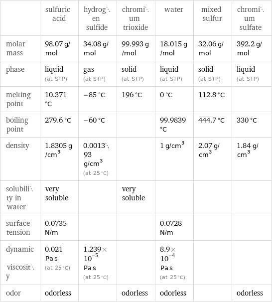  | sulfuric acid | hydrogen sulfide | chromium trioxide | water | mixed sulfur | chromium sulfate molar mass | 98.07 g/mol | 34.08 g/mol | 99.993 g/mol | 18.015 g/mol | 32.06 g/mol | 392.2 g/mol phase | liquid (at STP) | gas (at STP) | solid (at STP) | liquid (at STP) | solid (at STP) | liquid (at STP) melting point | 10.371 °C | -85 °C | 196 °C | 0 °C | 112.8 °C |  boiling point | 279.6 °C | -60 °C | | 99.9839 °C | 444.7 °C | 330 °C density | 1.8305 g/cm^3 | 0.001393 g/cm^3 (at 25 °C) | | 1 g/cm^3 | 2.07 g/cm^3 | 1.84 g/cm^3 solubility in water | very soluble | | very soluble | | |  surface tension | 0.0735 N/m | | | 0.0728 N/m | |  dynamic viscosity | 0.021 Pa s (at 25 °C) | 1.239×10^-5 Pa s (at 25 °C) | | 8.9×10^-4 Pa s (at 25 °C) | |  odor | odorless | | odorless | odorless | | odorless