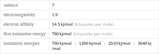 valence | 7 electronegativity | 1.9 electron affinity | 14.5 kJ/mol (kilojoules per mole) first ionization energy | 760 kJ/mol (kilojoules per mole) ionization energies | 760 kJ/mol | 1260 kJ/mol | 2510 kJ/mol | 3640 kJ/mol