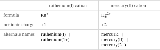  | ruthenium(I) cation | mercury(II) cation formula | Ru^+ | Hg^(2+) net ionic charge | +1 | +2 alternate names | ruthenium(I) | ruthenium(1+) | mercuric | mercury(II) | mercury(2+)