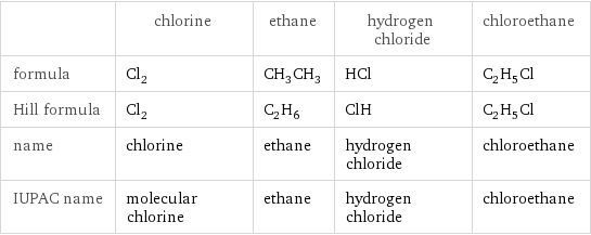  | chlorine | ethane | hydrogen chloride | chloroethane formula | Cl_2 | CH_3CH_3 | HCl | C_2H_5Cl Hill formula | Cl_2 | C_2H_6 | ClH | C_2H_5Cl name | chlorine | ethane | hydrogen chloride | chloroethane IUPAC name | molecular chlorine | ethane | hydrogen chloride | chloroethane